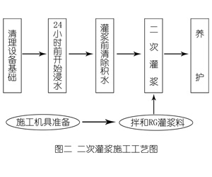 运城灌浆料施工工艺—文字完整版